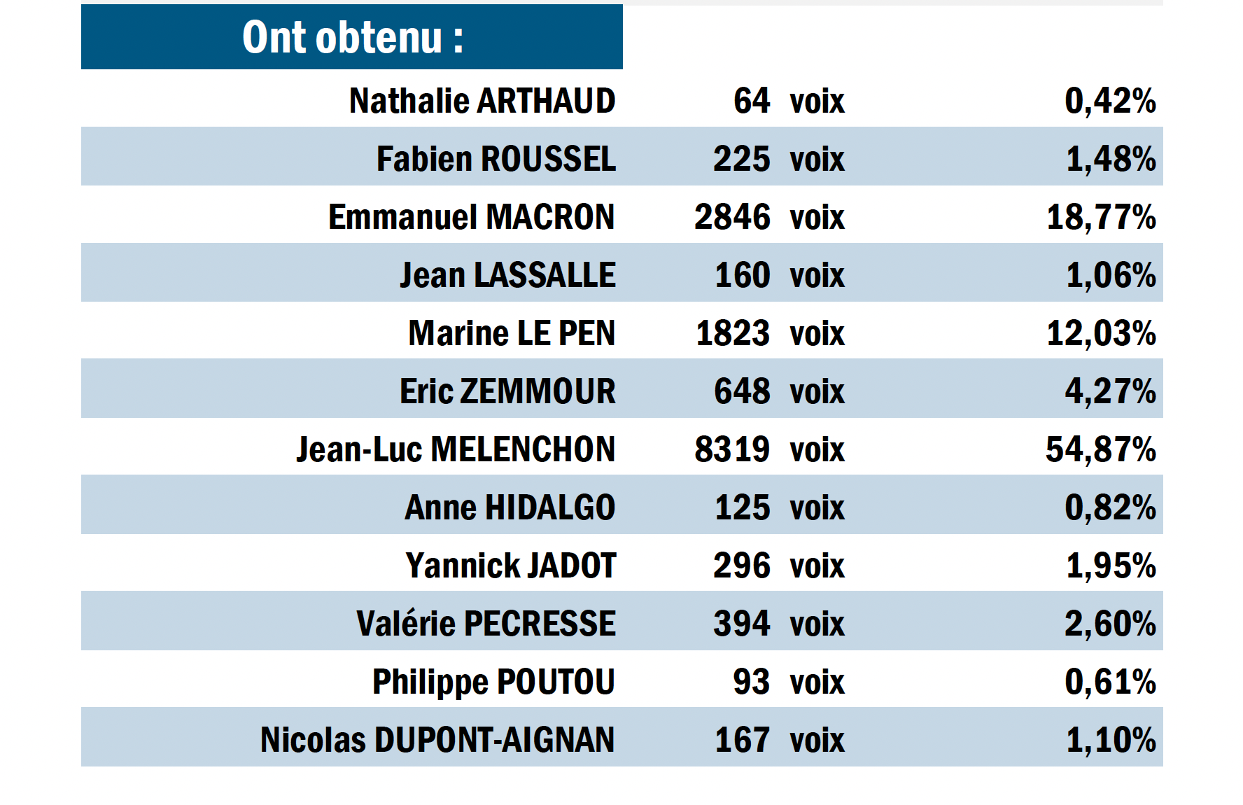 Résultats du premier tour de l'élection présidentielle 2022 | Mairie de ...