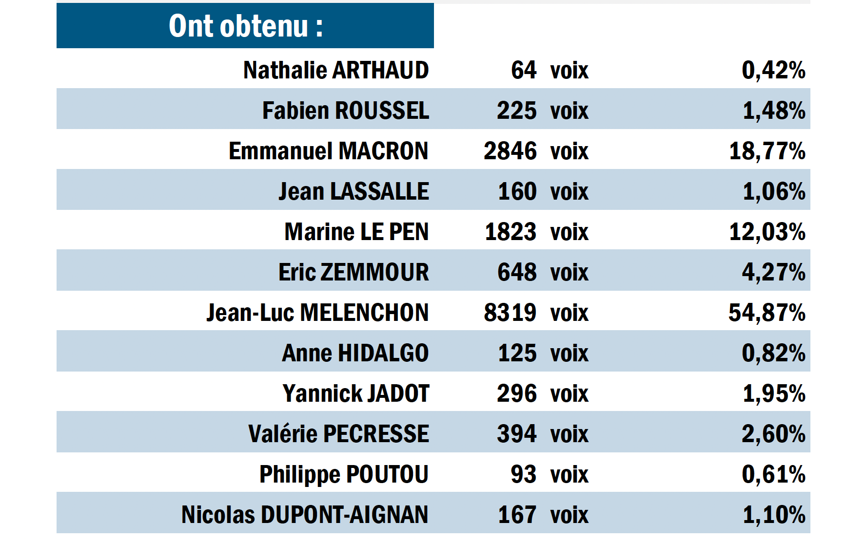 resultat 1er tour ena 2022